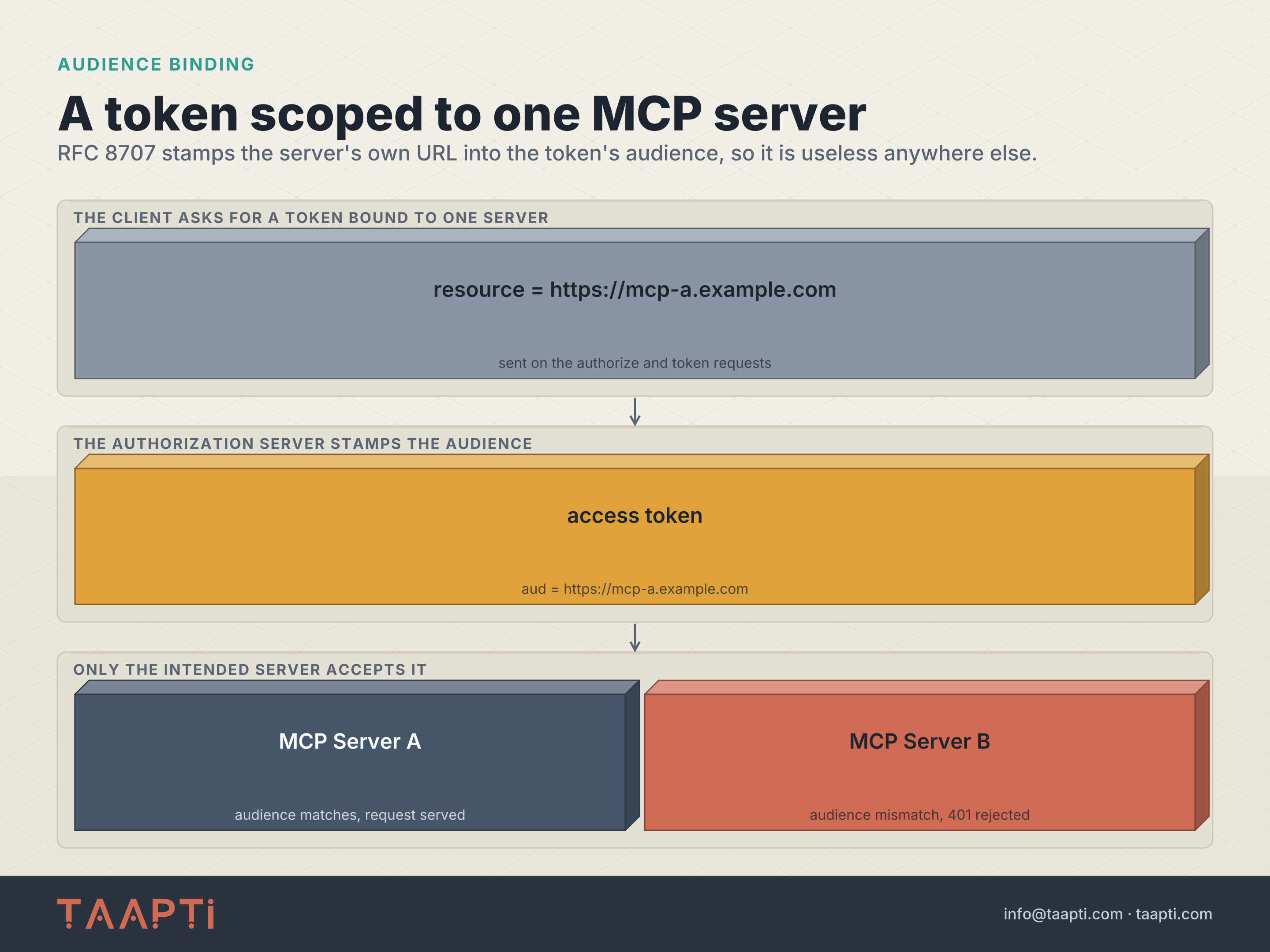 A token scoped to one MCP server: the client sends resource equals the server URL on the authorize and token requests, the authorization server stamps that as the token audience, and only the server whose identifier matches accepts it while any other server rejects it with a 401