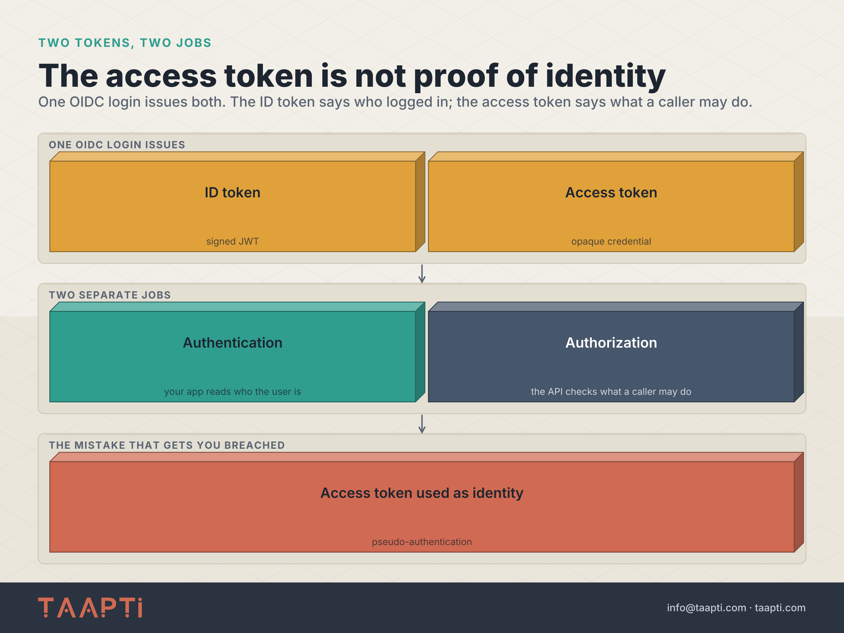 Two tokens, two jobs: one OIDC login issues an ID token and an access token; the ID token drives authentication (who the user is) while the access token drives authorization (what a caller may do); using the access token as proof of identity is pseudo-authentication, the breach vector