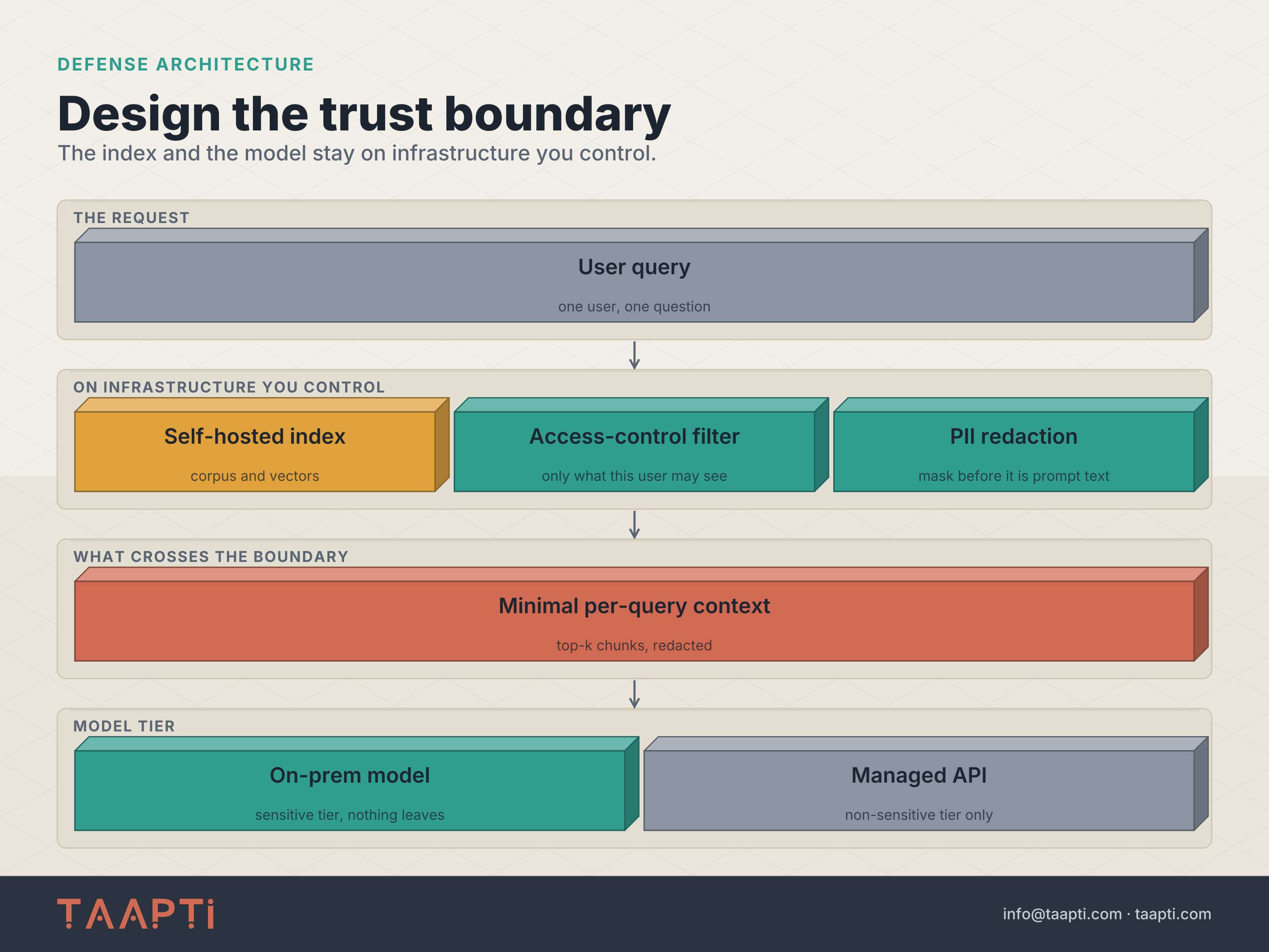 Defense architecture in four tiers: a user query enters, then on infrastructure you control a self-hosted index, an access-control filter, and PII redaction do their work, then only minimal redacted per-query context crosses the boundary, and at the model tier an on-prem model serves the sensitive data while a managed API handles only non-sensitive data